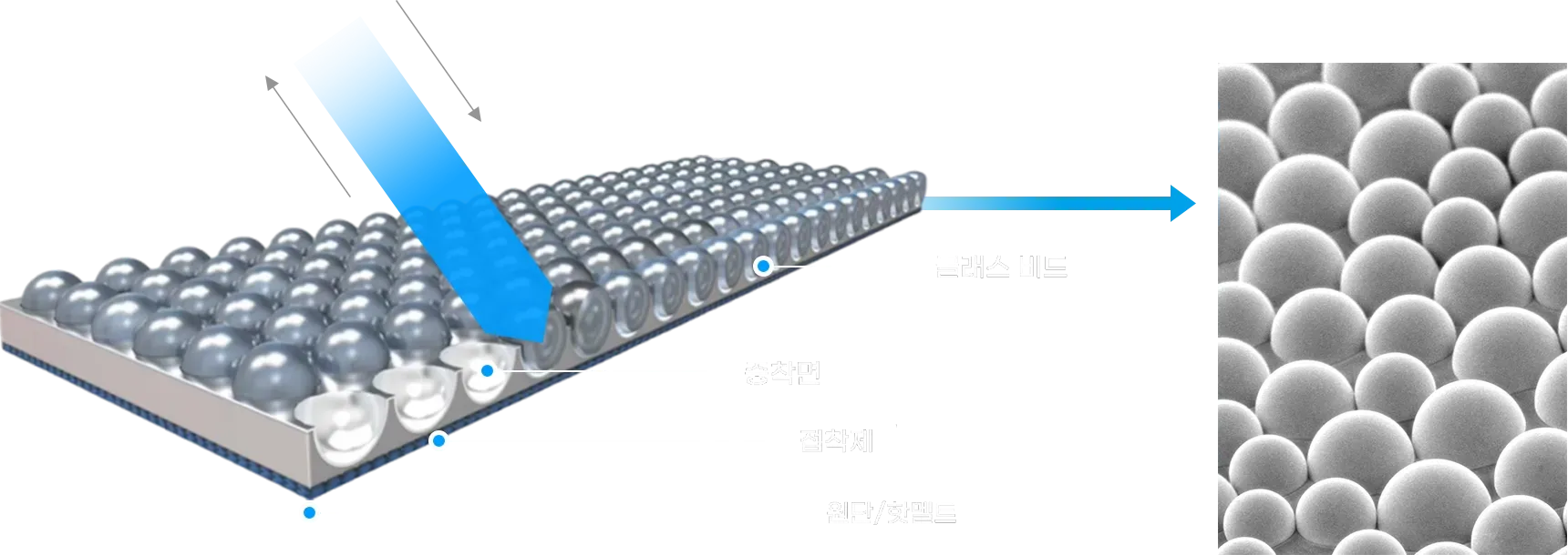 반사체의 구성도 — 글래스 비드, 증착면, 접착제, 원단/핫멜트